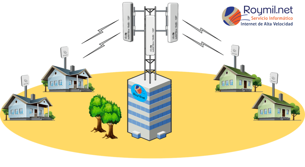 Internet Cobertura inhalambrica roymil net Puerto Lopez